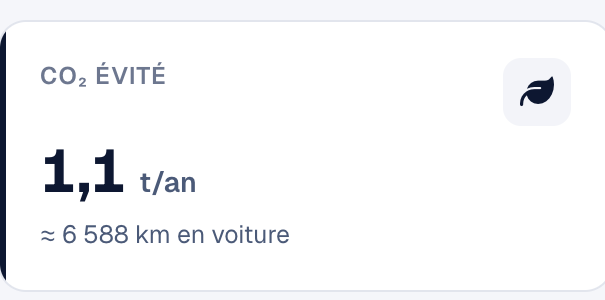CO₂ évité 1,1 t/an